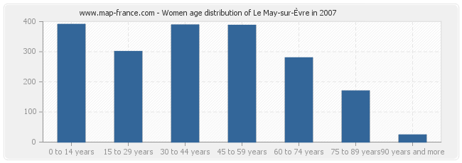 Women age distribution of Le May-sur-Èvre in 2007